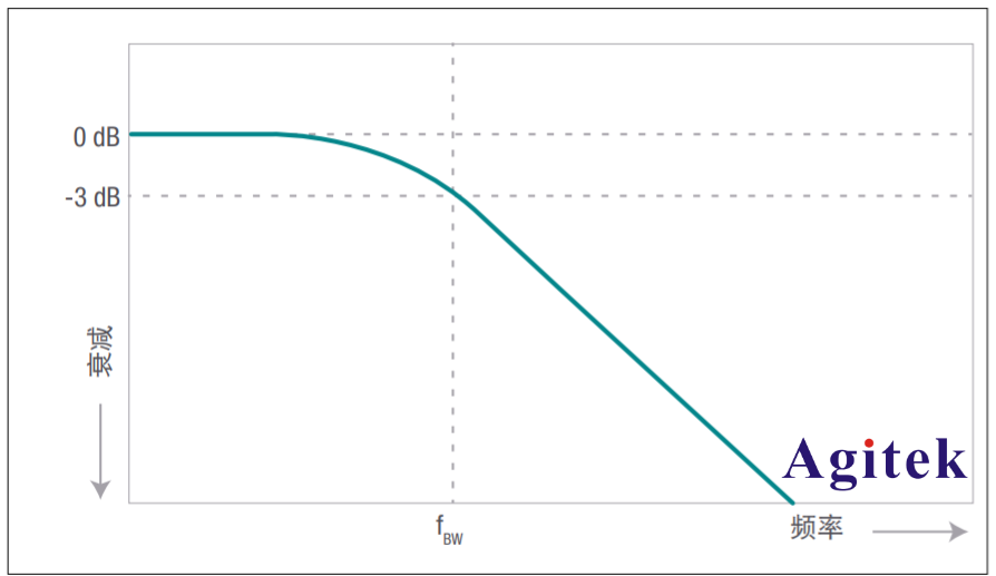 示波器探頭帶寬越高越好嗎?挑選合適探頭帶寬的重要性(圖2)