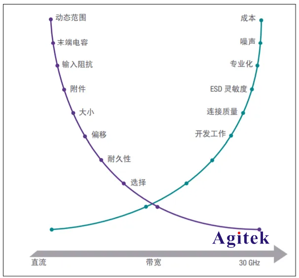 示波器探頭帶寬越高越好嗎？挑選合適探頭帶寬的重要性