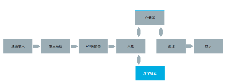 普源示波器DS70000系列數字示波器波形刷新率測量指南(圖2)