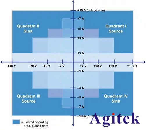 淺談吉時利源表和萬用表的區別,吉時利源表的應用領域(圖4)