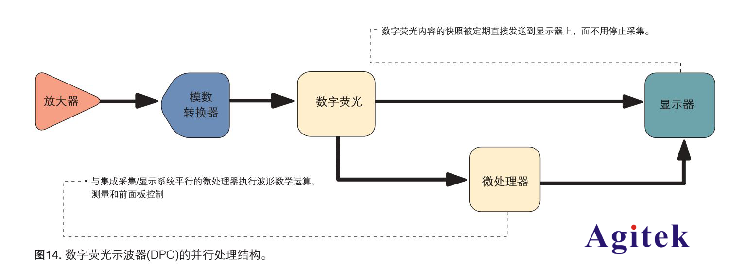 泰克數字熒光示波器的并行處理結構(圖1)