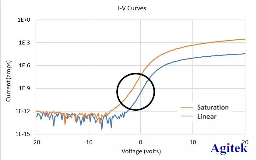 吉時(shí)利源表新的SMU模塊測(cè)量千倍電容(圖3)