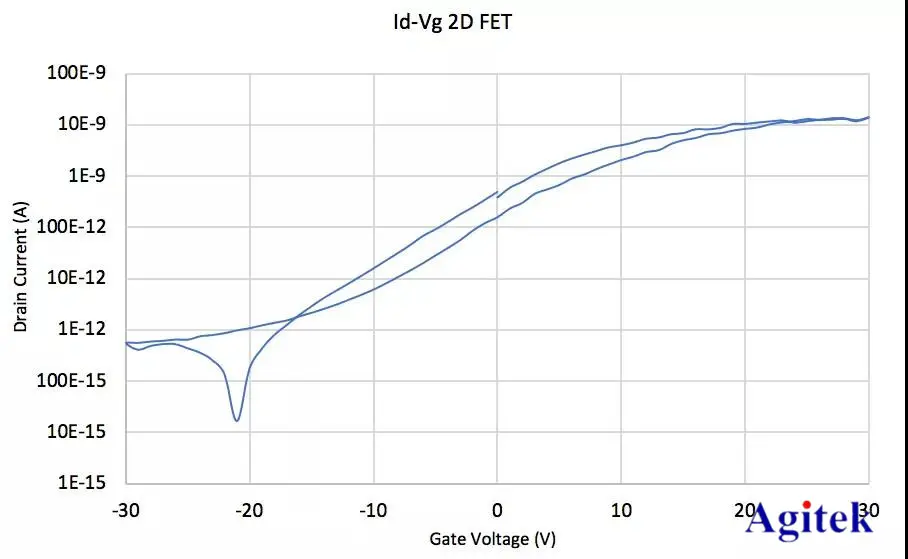 吉時(shí)利源表新的SMU模塊測(cè)量千倍電容(圖5)