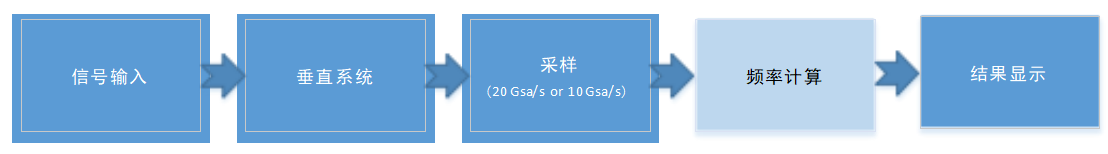 示波器的頻率計功能——高精度測量結果(圖1)