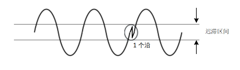 示波器的頻率計功能——高精度測量結果(圖3)