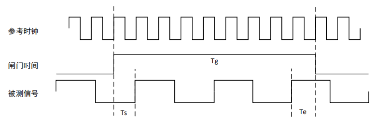 示波器的頻率計功能——高精度測量結果(圖4)