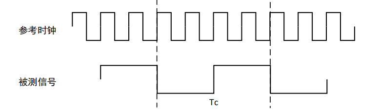 示波器的頻率計功能——高精度測量結果(圖5)
