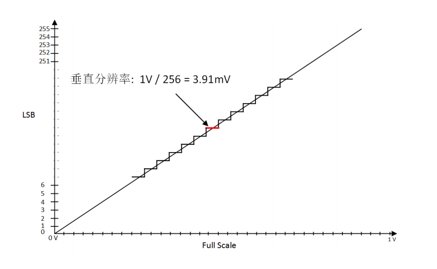示波器的垂直分辨率是什么?如何提高數(shù)字信號處理?(圖2)