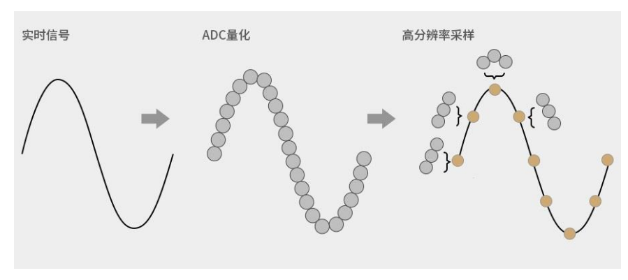 示波器的垂直分辨率是什么?如何提高數(shù)字信號處理?(圖7)