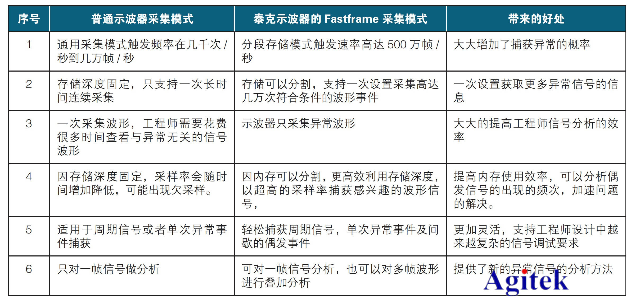泰克示波器鮮為人知的十大功能(下)(圖5)