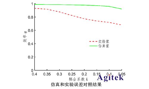 功率放大器在電動汽車動態無線電能傳輸研究中的應用(圖3)