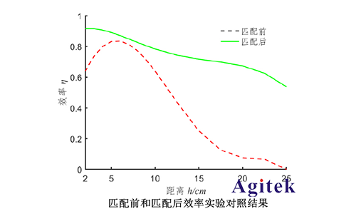 功率放大器在電動汽車動態無線電能傳輸研究中的應用(圖4)