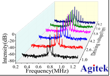 功率放大器應用實驗結果 功率放大器在壓電陶瓷的光纖聲光移頻實驗中的應用(圖4)