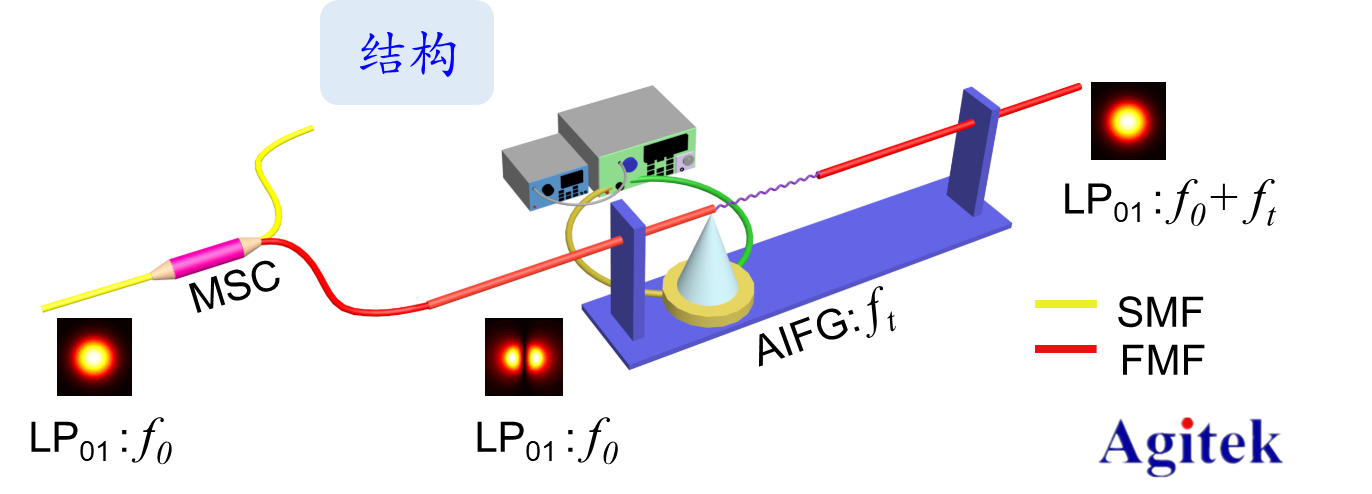 功率放大器在壓電陶瓷的光纖聲光移頻實驗中的應(yīng)用
