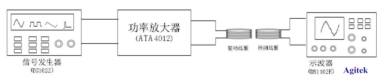 安泰功率放大器ATA-4012在磁性顆粒定量測量研究中的應用(圖1)