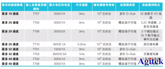 選型必看:吉時利數采DAQ6510選型小貼士(圖2)