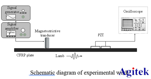 安泰功率放大器在超磁致伸縮換能器孔裂紋缺陷檢測中的應用