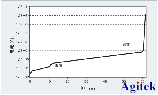 吉時利皮安計在雪崩光電二極管反向電流測量的應用(圖2)