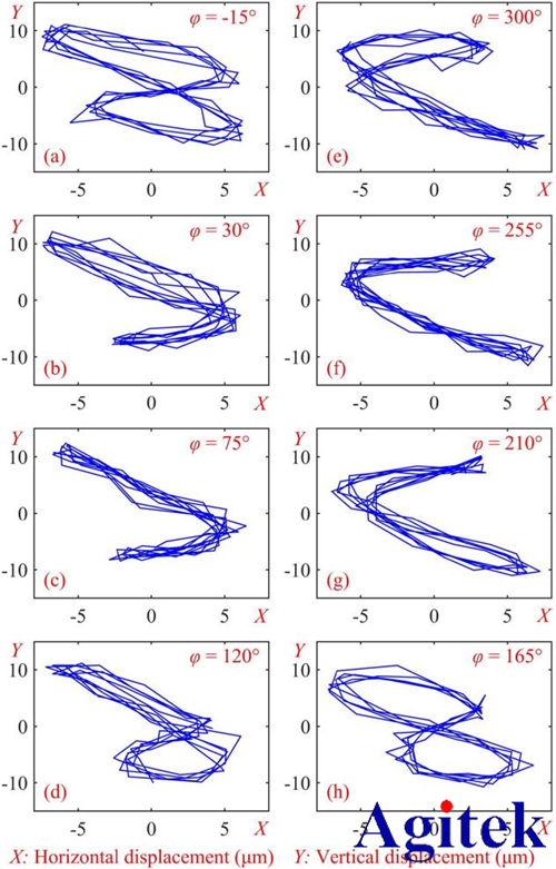 安泰功率放大器在超聲電機正反向運動中的應(yīng)用(圖3)