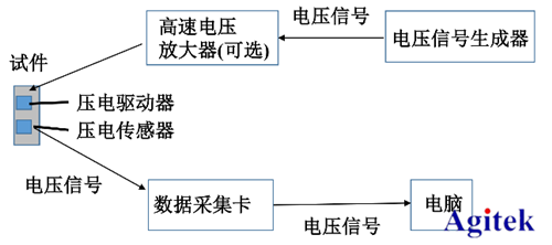 高壓放大器ATA-2022H在壓電陶瓷損傷識別中的應用(圖2)
