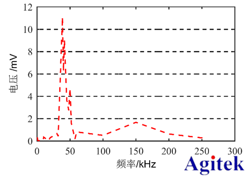 高壓放大器ATA-2022H在壓電陶瓷損傷識別中的應用(圖5)