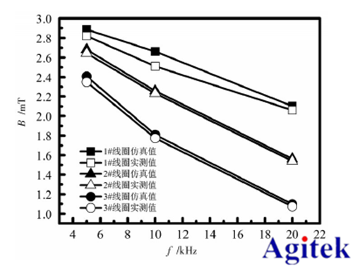 安泰高壓放大器在通電空心線圈的脈沖磁場分析中的應用(圖2)
