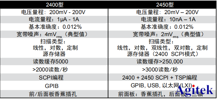 吉時(shí)利源表KEITHLEY2450產(chǎn)品說明書(圖2)