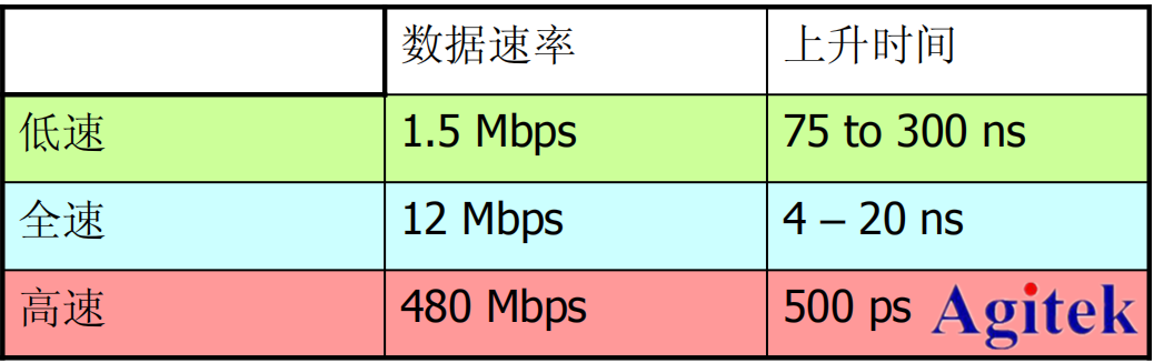 泰克示波器在USB2.0一致性測試的應用