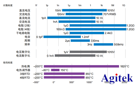 吉時利萬用表DMM7510在功耗測試的應(yīng)用(圖2)