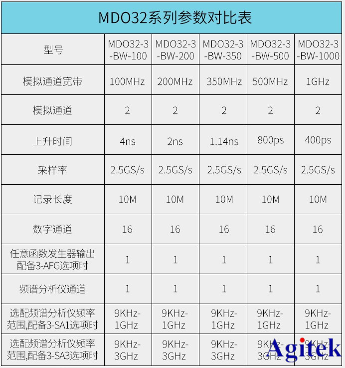 泰克示波器MDO3系參數對比表，買前必看！(圖2)