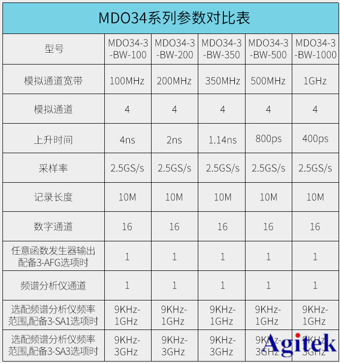 泰克示波器MDO3系參數對比表，買前必看！(圖3)