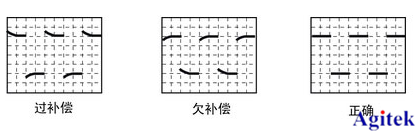 干貨分享|泰克示波器日常使用小技巧(圖2)