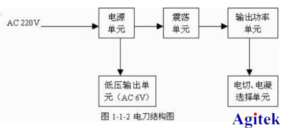 泰克示波器MDO3系、MSO4系在高頻手術器測試中的應用(圖2)