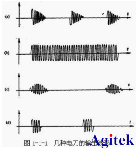 泰克示波器MDO3系、MSO4系在高頻手術器測試中的應用(圖3)