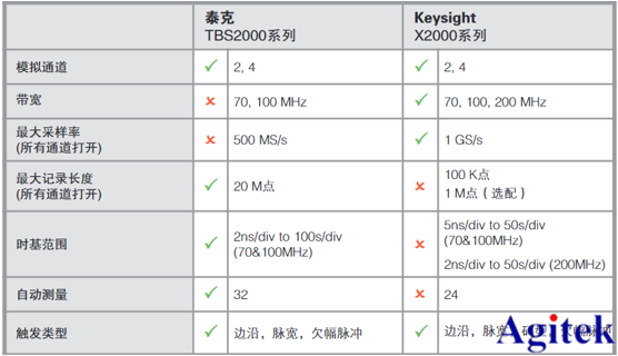 泰克示波器TBS2000B與是德科技示波器X2000指標對比