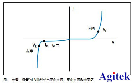 吉時(shí)利源表2450在I-V二極管特性分析的應(yīng)用(圖2)