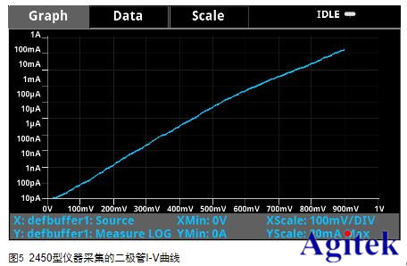 吉時(shí)利源表2450在I-V二極管特性分析的應(yīng)用(圖6)