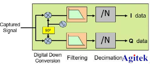 示波器FFT進(jìn)行頻譜分析靠譜嗎？請(qǐng)了解泰克示波器MSO4系這一功能！(圖2)