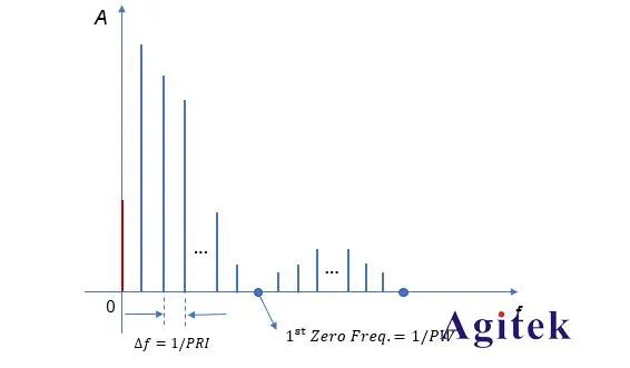 脈沖信號測試應如何選擇示波器帶寬?(圖2)
