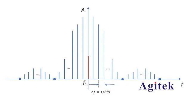 脈沖信號測試應如何選擇示波器帶寬?(圖4)