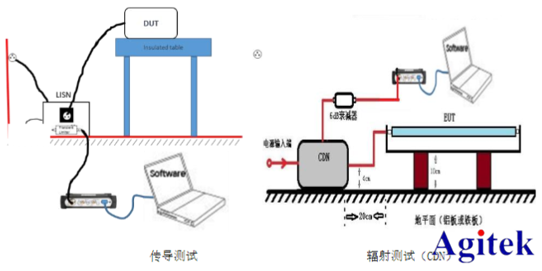 泰克實時頻譜儀在EMI一致性測試的應用(圖2)