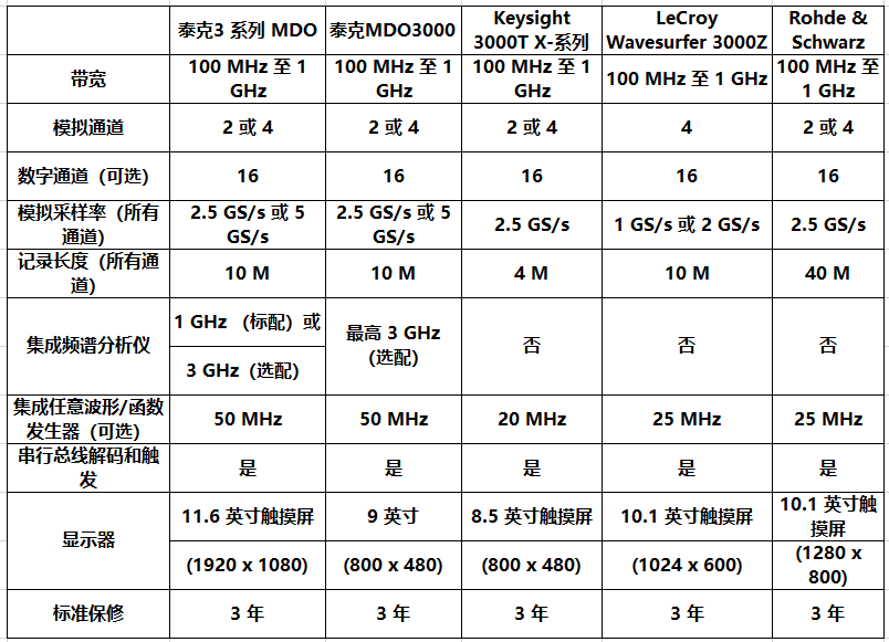 泰克示波器 MDO新3系和其他品牌示波器指標對比(圖2)