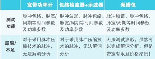 泰克示波器MSO5系、MSO6系在射頻脈沖測試的應用