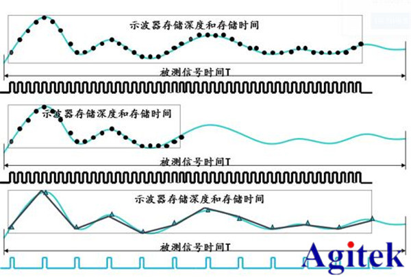 泰克示波器——輕松解決嵌入式系統信號調試的五個階段難題(圖8)