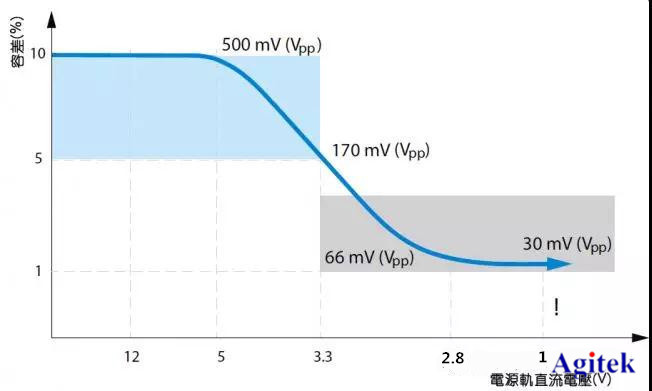 示波器精確測量電源完整性的五大技巧(圖1)