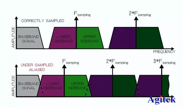 哪些因素會影響到數字示波器的測量結果呢？(圖2)