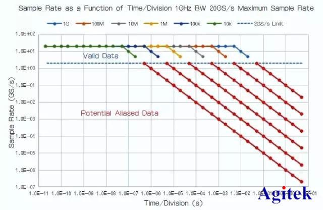 哪些因素會影響到數字示波器的測量結果呢？(圖3)