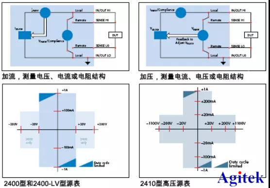 集五大功能為一體的吉時利2400系列數(shù)字源表(圖2)