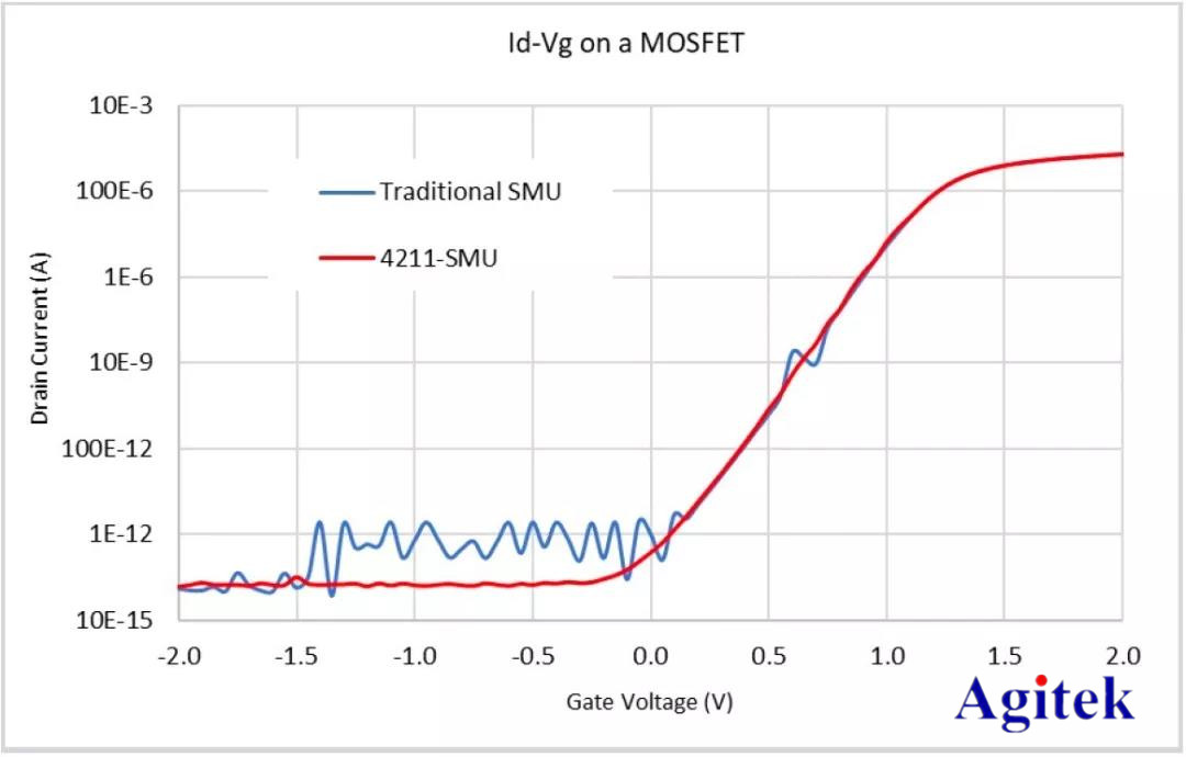 吉時利源測量單元(SMU)模塊應用實例(圖6)