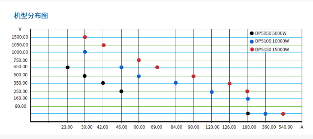 新品速遞 | 普源可編程直流電源DP5000系列，值得擁有(圖8)